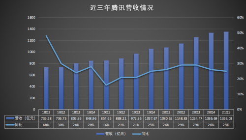 腾讯Q1财报：金融科技及企业办事营收占比逼近游戏 但环比增长仅1.3%