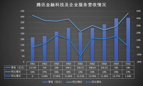 腾讯Q1财报：金融科技及企业办事营收占比逼近游戏 但环比增长仅1.3%