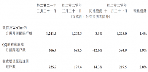 腾讯Q1财报：金融科技及企业办事营收占比逼近游戏 但环比增长仅1.3%