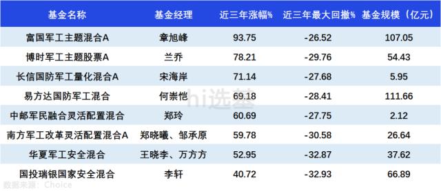 hi选基：“渣男”军工，还能不能爱？