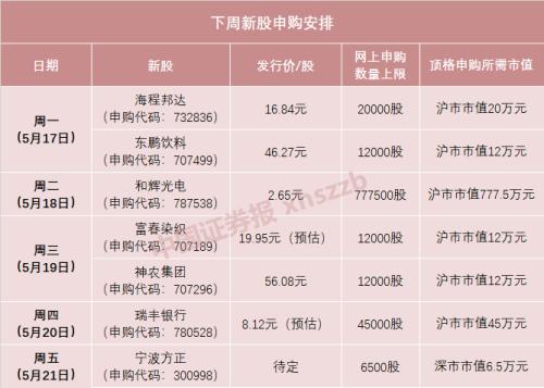 下周打新又有肉签！本年最容易中签的科创板新股来了？