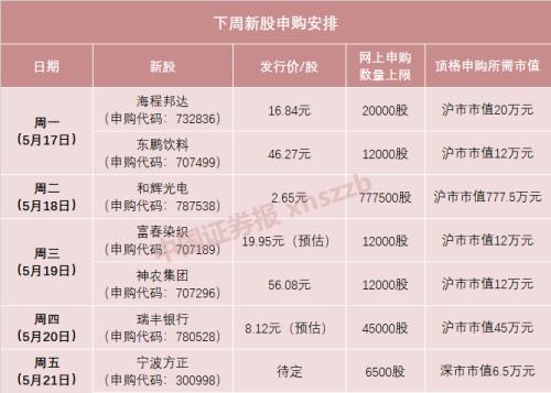 下周打新又有肉签！本年最容易中签的科创板新股来了？