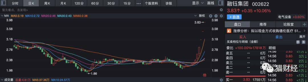 未告示先涨停，“中植系”再出手讲牙科医疗新故事，老瓶装新酒的融钰集体已提6连板-股票-金融界