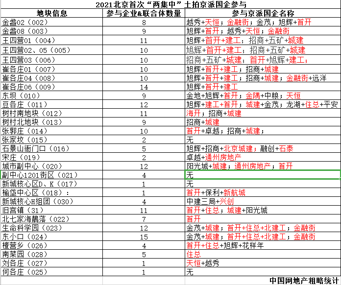 央企环伺&南派“凶猛” 北京土拍当地国企表示呈“南北极化”-中国网地产