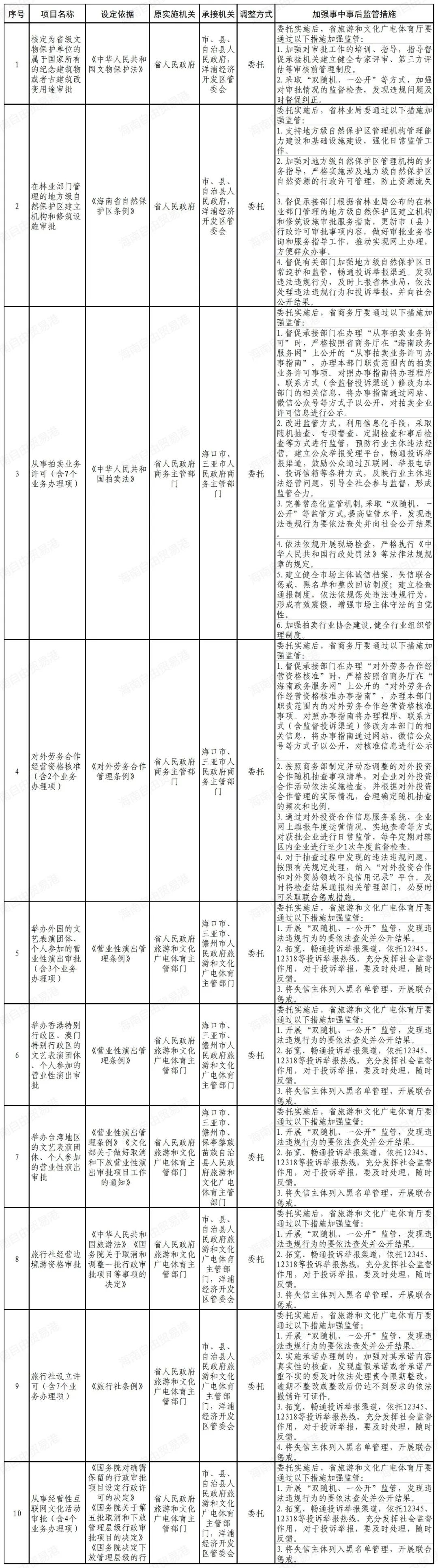 44项！海南省当局将部门省级行政打点事项调解由市县、园区实施