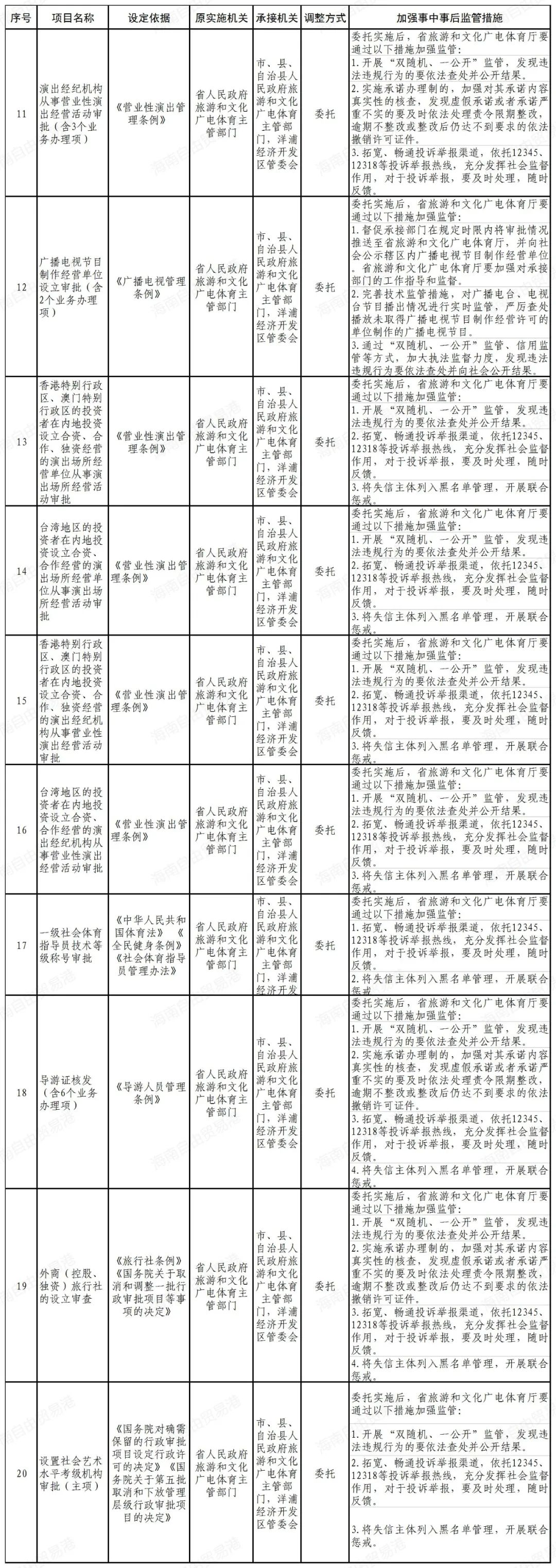 44项！海南省当局将部门省级行政打点事项调解由市县、园区实施
