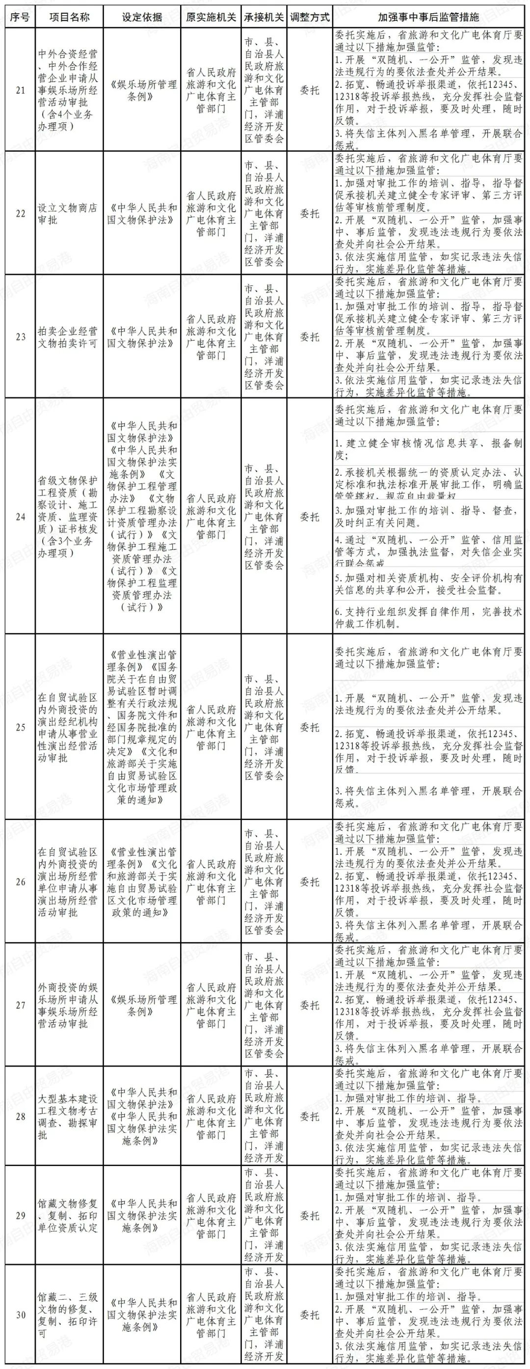 44项！海南省当局将部门省级行政打点事项调解由市县、园区实施