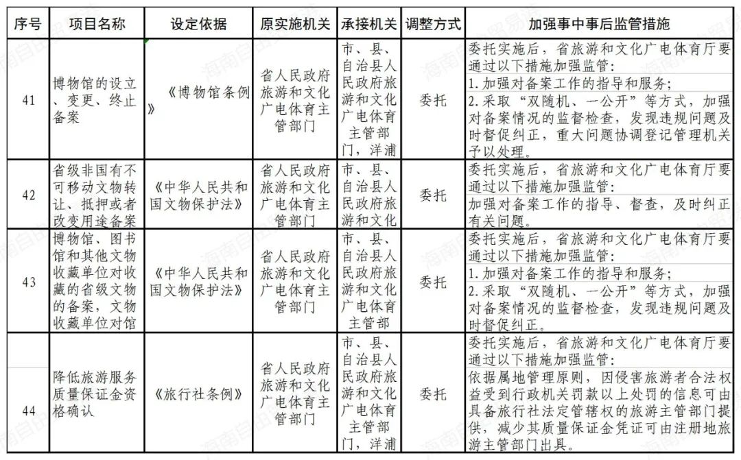 44项！海南省当局将部门省级行政打点事项调解由市县、园区实施