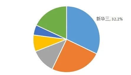 五连冠！新华三担任领跑中国SDN软件市场