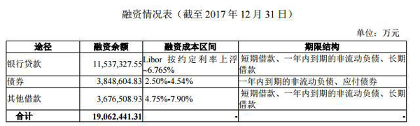 房企负债率创13年新高 万科A负债破万亿绿地7700亿