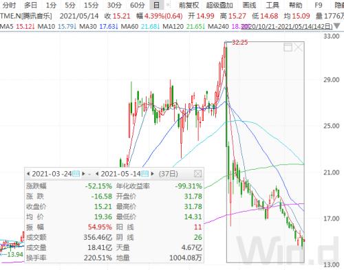 13F最新持仓陈诉：索罗斯抄底爆仓股，桥水看多消费，景林清仓特斯拉