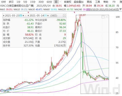 13F最新持仓陈诉：索罗斯抄底爆仓股，桥水看多消费，景林清仓特斯拉