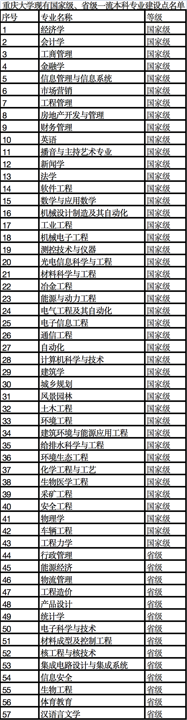重庆多所高校专业入选国度级一流本科专业建树点