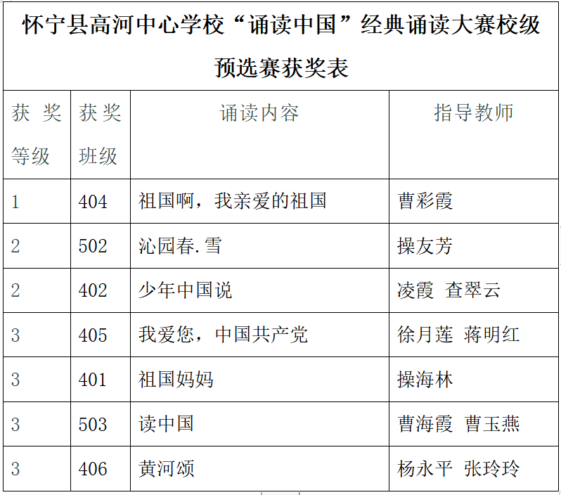 怀宁县高河中心学校进行“诵读中国”经典诵读大赛校级选拔赛