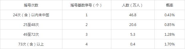 粤A牌蹊径摇号：一人最多可同时持有4个基数序号