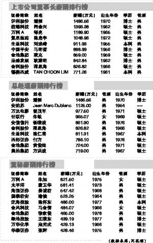 万科女董秘年薪822万