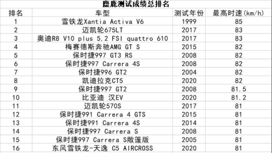 麋鹿测试效果82.3km/h，星途TX是如何做到的？