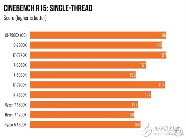 单核机能不敌i7-7740X？Intel Core i9 7900X体验