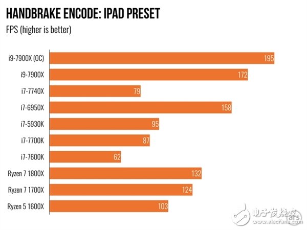 单核机能不敌i7-7740X？Intel Core i9 7900X体验