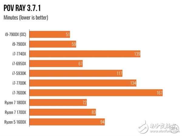 单核机能不敌i7-7740X？Intel Core i9 7900X体验