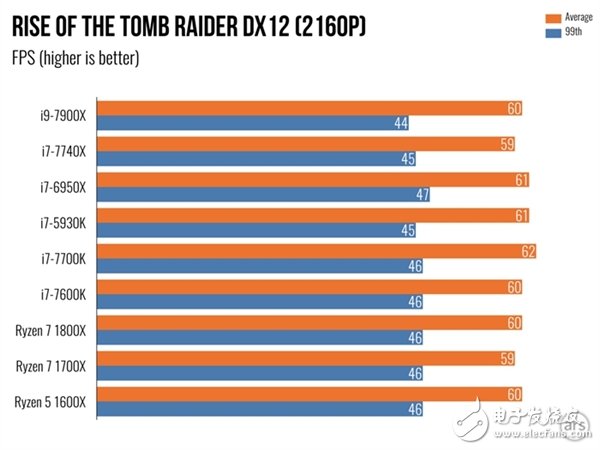 单核机能不敌i7-7740X？Intel Core i9 7900X体验