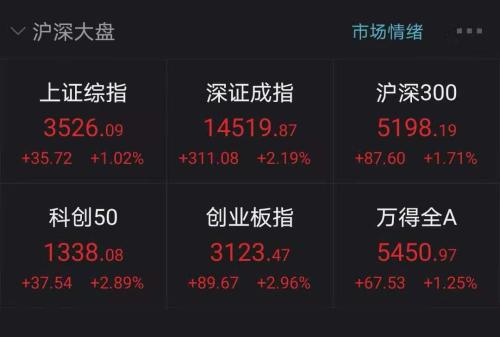 全面崩盘！“叶飞观念股”批量跌停，120只ST股暴跌超4%；打疫苗人数暴增，3600亿懂得马股价创新