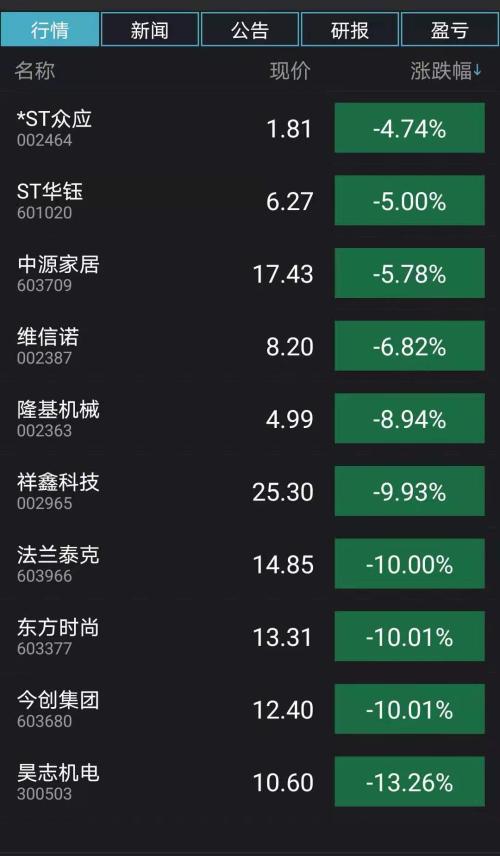 全面崩盘！“叶飞观念股”批量跌停，120只ST股暴跌超4%；打疫苗人数暴增，3600亿懂得马股价创新