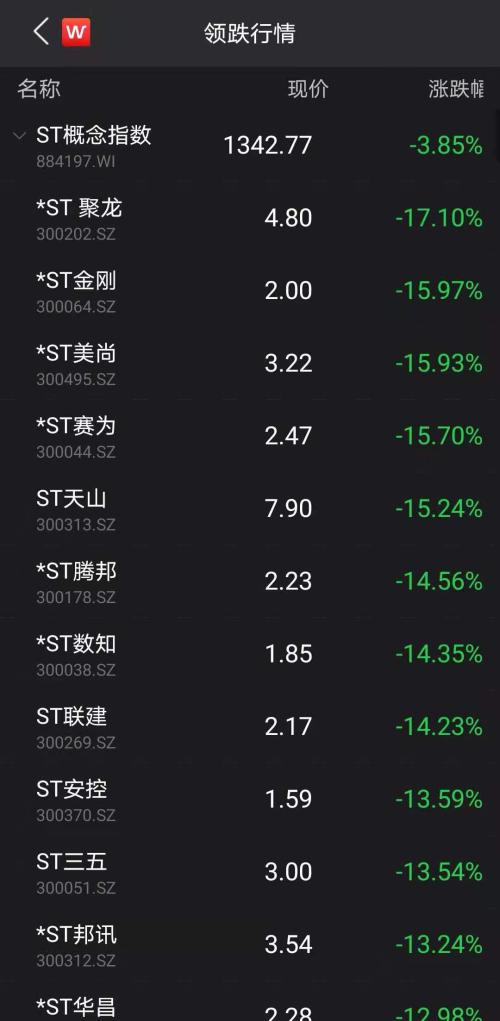 全面崩盘！“叶飞观念股”批量跌停，120只ST股暴跌超4%；打疫苗人数暴增，3600亿懂得马股价创新