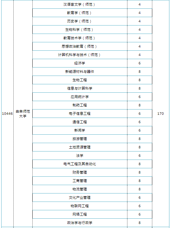 本年山东高考继承实施高校专项打算和处所专项打算
