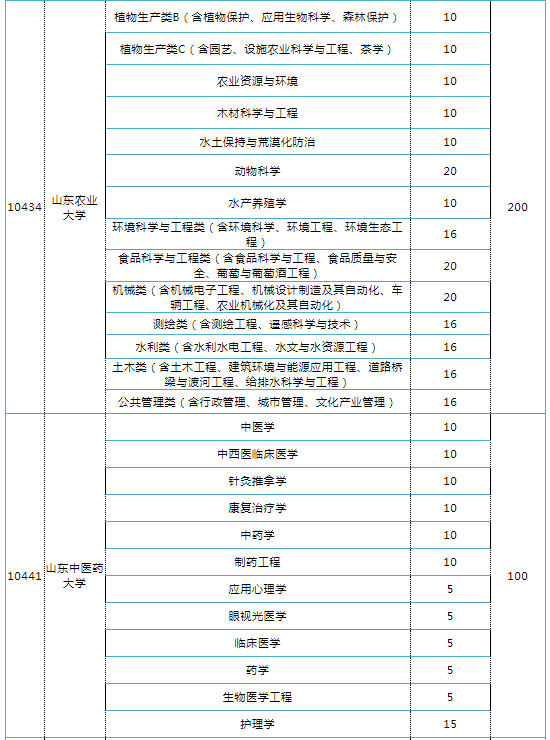 本年山东高考继承实施高校专项打算和处所专项打算