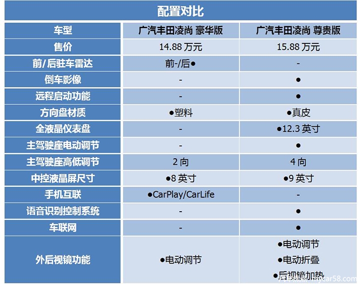 标配L2级驾驶辅佐，14.88万元起售，广汽丰田凌尚购车指南