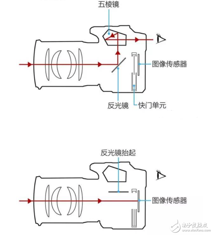 欲善其事必先利其器 单反相机到底该如何配镜头？