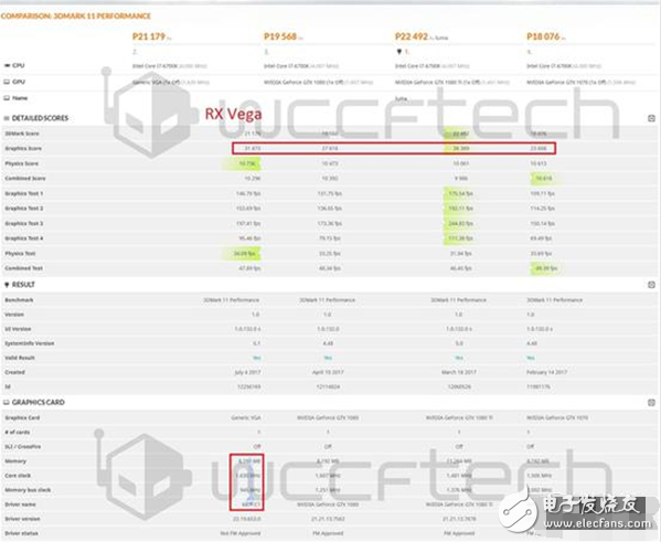 Vega显卡怎么样？Vega游戏卡跑分曝光：独一敌不外的是Nvidia的GTX1080 Ti！