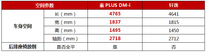 挑战“家轿销量王”， 秦PLUS DM-i硬核实力多少？