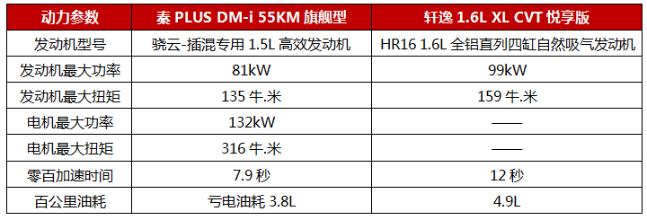 挑战“家轿销量王”， 秦PLUS DM-i硬核实力多少？