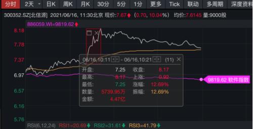 10分钟飙涨12%！华为鸿蒙观念股冰火两重天，神舟十二号嫡出征，航天股率先起飞