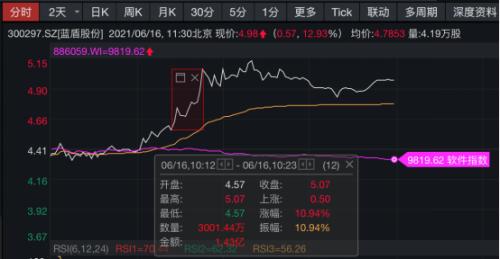 10分钟飙涨12%！华为鸿蒙观念股冰火两重天，神舟十二号嫡出征，航天股率先起飞