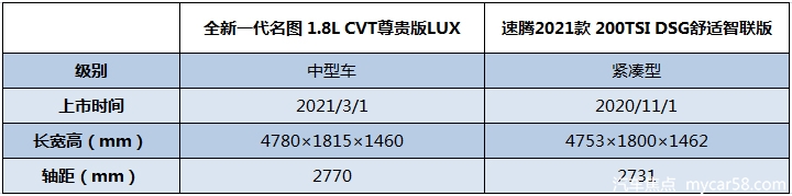 北京现代全新一代名图相比民众速腾，15万预算，汽车编辑最后选了TA