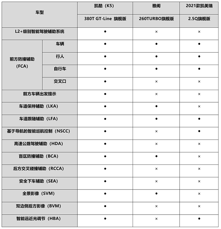 和平配置比凯美瑞多，油耗比雅阁低！难怪年轻人都选凯酷（K5）