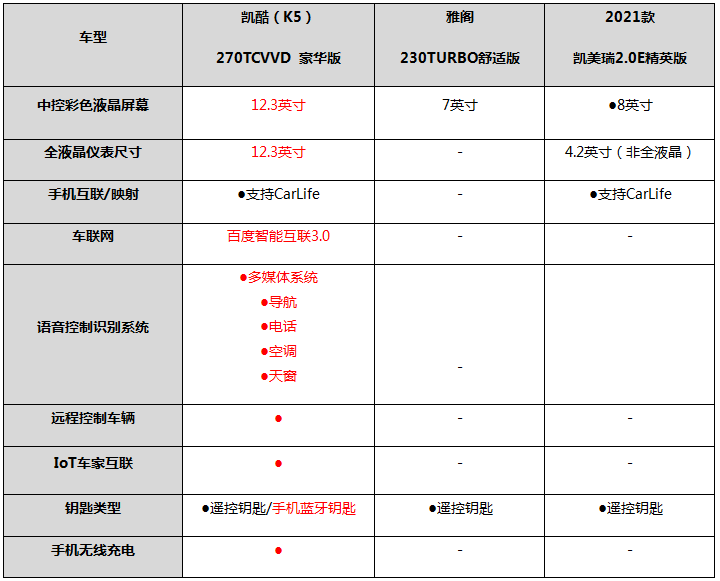 和平配置比凯美瑞多，油耗比雅阁低！难怪年轻人都选凯酷（K5）