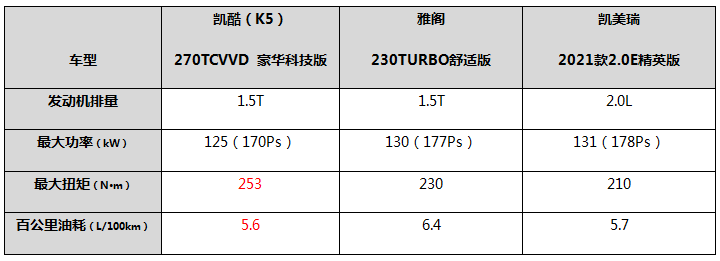 和平配置比凯美瑞多，油耗比雅阁低！难怪年轻人都选凯酷（K5）