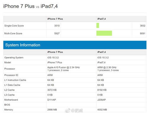新款iPad Pro现身Geekbench A10X跑分暴强