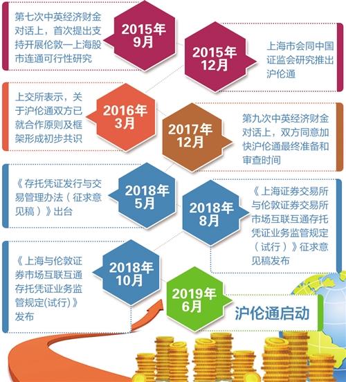 中英金融局限务实互助 沪伦通正式启动