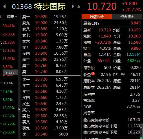 高瓴脱手，10亿港元！这家公司股价应声上涨20%