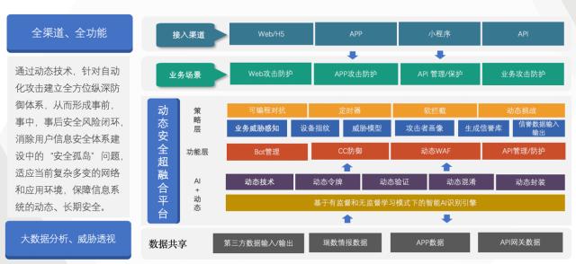 案例分享|瑞数动态安全超融合平台在金融行业的应用与建设