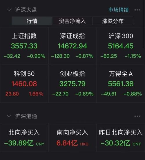 一签赚超16万，这只新股“一”字板继承！华为鸿蒙观念股回落，芯片股牛了