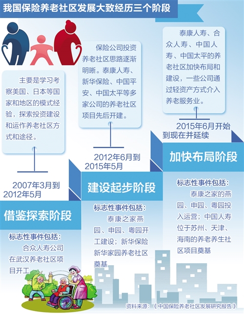 市场需求复杂 险企构造养老社区渐成气候