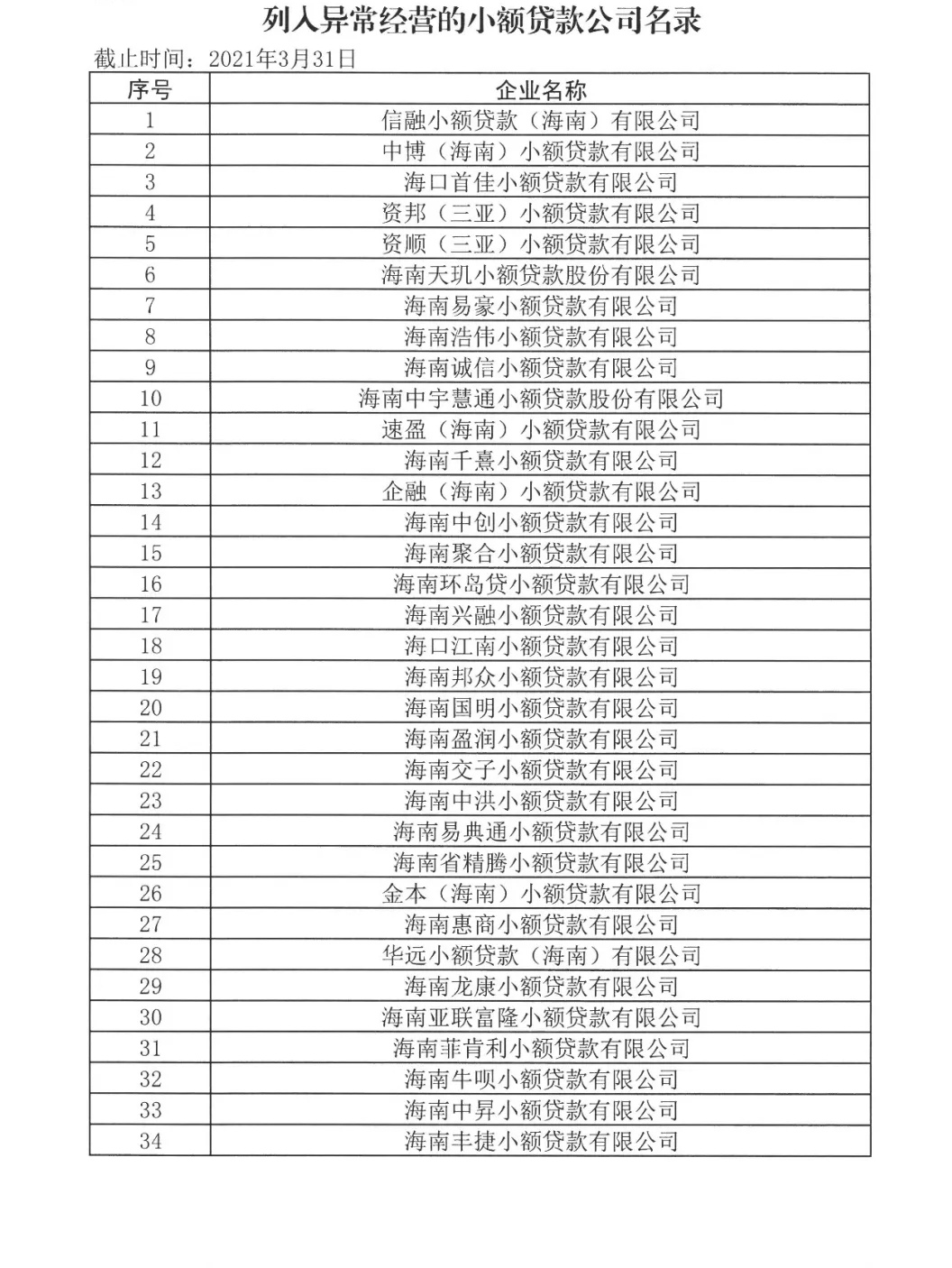 海南104家小贷公司被列入异常策划名录