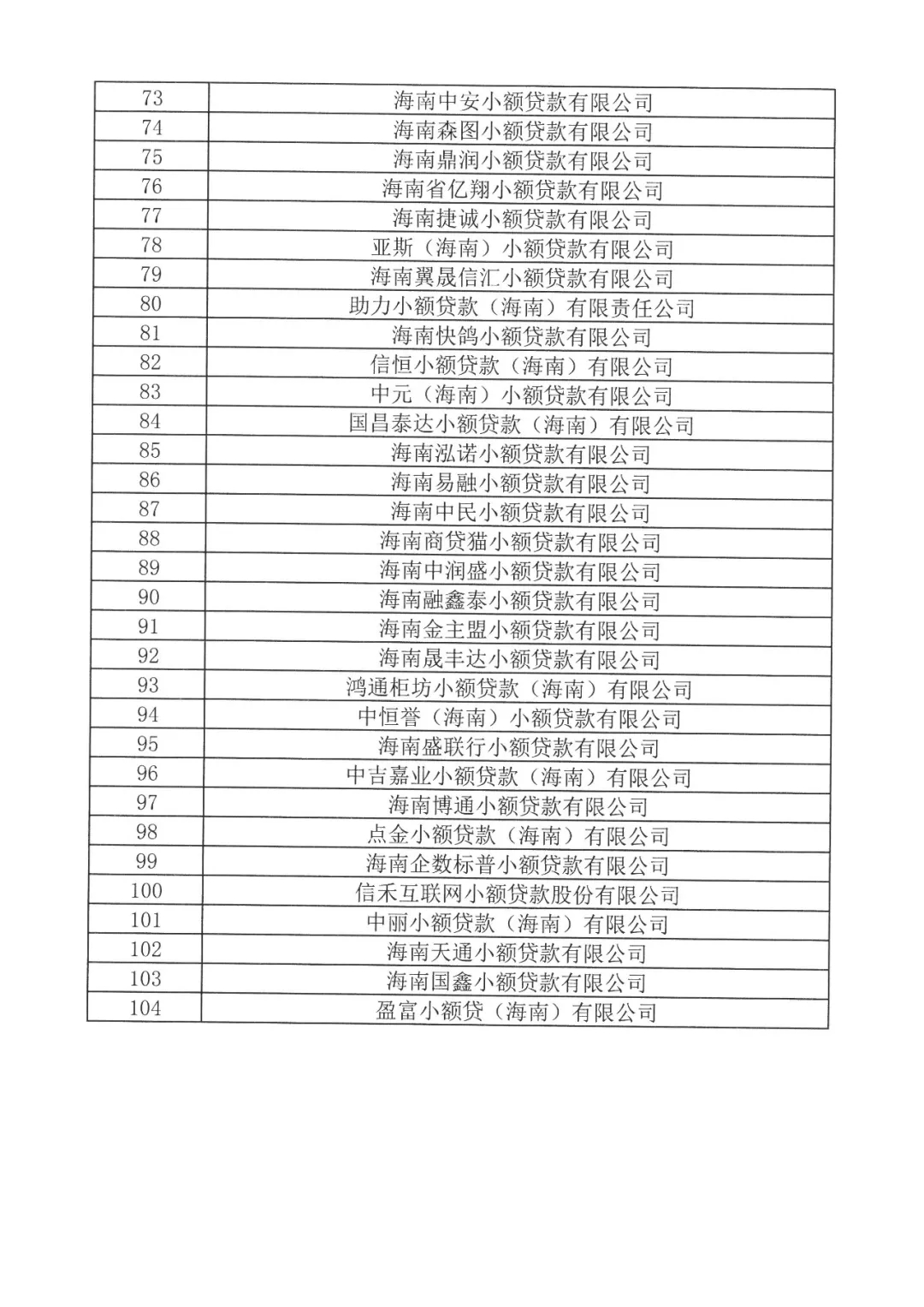 海南104家小贷公司被列入异常策划名录