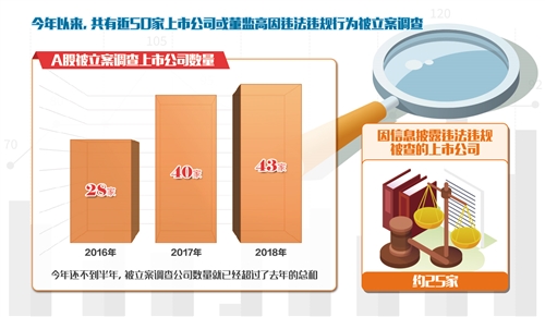 近50家上市公司或“董监高”被存案视察